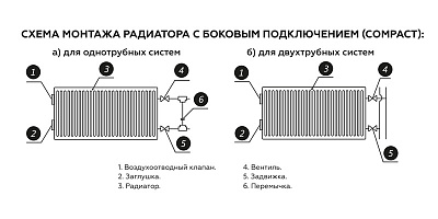 Стальной панельный радиатор отопления Rommer Compact 21/500/400