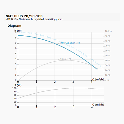 Циркуляционный насос IMP PUMPS NMT PLUS 20/90-180