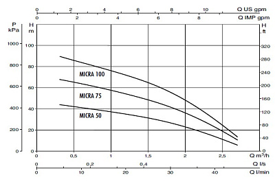 Скважинный насос DAB MICRA 75 M с кабелем 15м и пускозащитным устройством Control Box