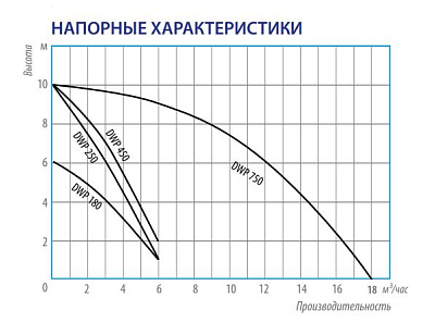 Дренажный насос Belamos DWP 450, погружной