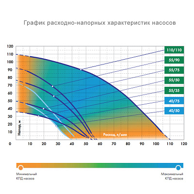 Погружной насос для колодцев Джилекс ВОДОМЕТ 75/55