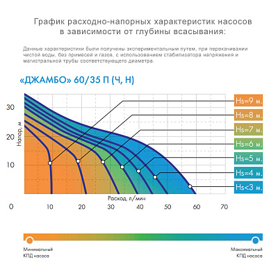 Поверхностный насос Джилекс Джамбо 60/35 Ч