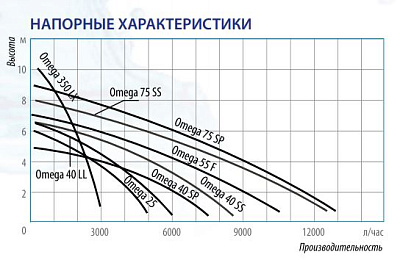 Дренажный насос Belamos Omega 75SS, погружной