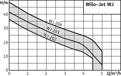 Поверхностный насос Wilo WJ 202 (1230 В)