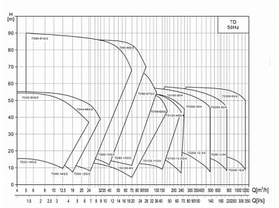 Циркуляционный насос CNP TD100-40G/2SWHTJ