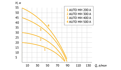 Насосная станция UNIPUMP AUTO MH 400 A
